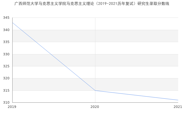 广西师范大学马克思主义学院马克思主义理论（2019-2021历年复试）研究生录取分数线