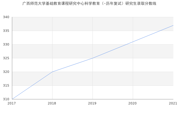 广西师范大学基础教育课程研究中心科学教育（-历年复试）研究生录取分数线