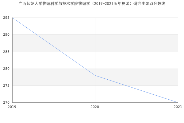 广西师范大学物理科学与技术学院物理学（2019-2021历年复试）研究生录取分数线