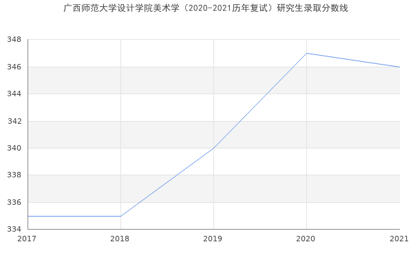 广西师范大学设计学院美术学（2020-2021历年复试）研究生录取分数线