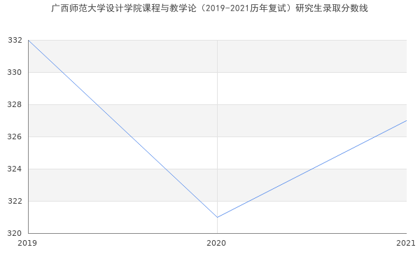 广西师范大学设计学院课程与教学论（2019-2021历年复试）研究生录取分数线