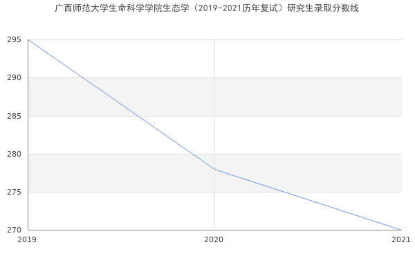 广西师范大学生命科学学院生态学（2019-2021历年复试）研究生录取分数线