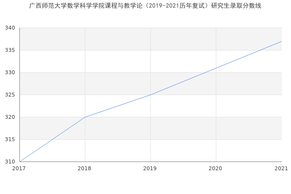 广西师范大学数学科学学院课程与教学论（2019-2021历年复试）研究生录取分数线