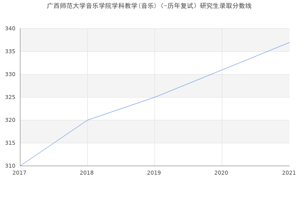 广西师范大学音乐学院学科教学(音乐)（-历年复试）研究生录取分数线