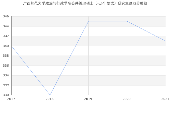 广西师范大学政治与行政学院公共管理硕士（-历年复试）研究生录取分数线