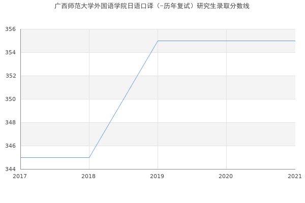 广西师范大学外国语学院日语口译（-历年复试）研究生录取分数线