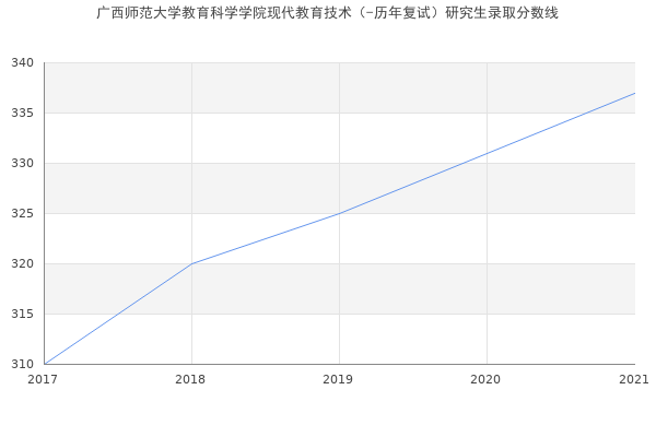 广西师范大学教育科学学院现代教育技术（-历年复试）研究生录取分数线