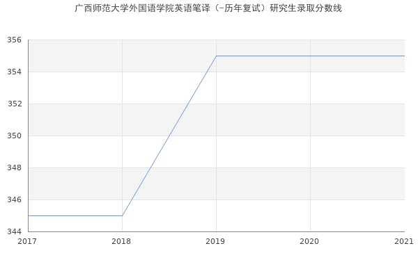 广西师范大学外国语学院英语笔译（-历年复试）研究生录取分数线