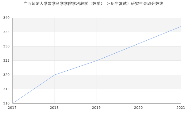 广西师范大学数学科学学院学科教学（数学）（-历年复试）研究生录取分数线