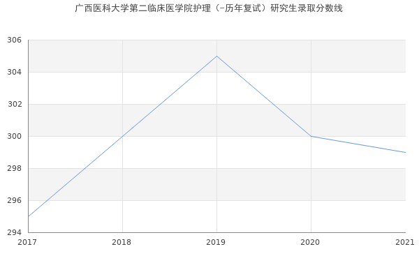 广西医科大学第二临床医学院护理（-历年复试）研究生录取分数线