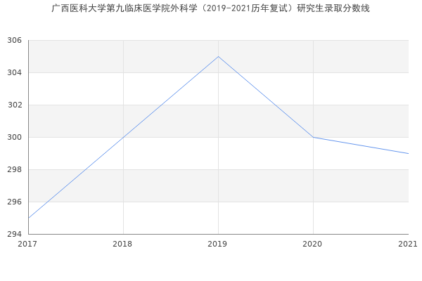 广西医科大学第九临床医学院外科学（2019-2021历年复试）研究生录取分数线