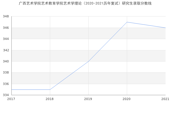 广西艺术学院艺术教育学院艺术学理论（2020-2021历年复试）研究生录取分数线