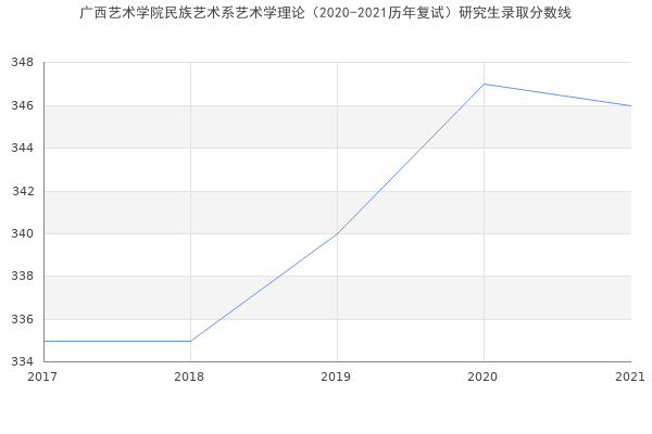 广西艺术学院民族艺术系艺术学理论（2020-2021历年复试）研究生录取分数线