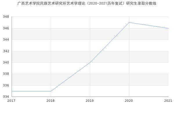 广西艺术学院民族艺术研究所艺术学理论（2020-2021历年复试）研究生录取分数线