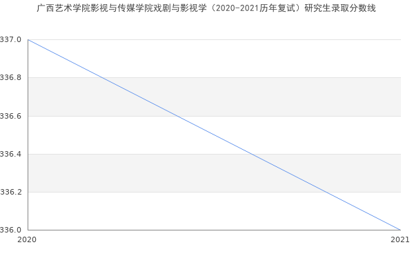 广西艺术学院影视与传媒学院戏剧与影视学（2020-2021历年复试）研究生录取分数线