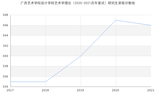 广西艺术学院设计学院艺术学理论（2020-2021历年复试）研究生录取分数线