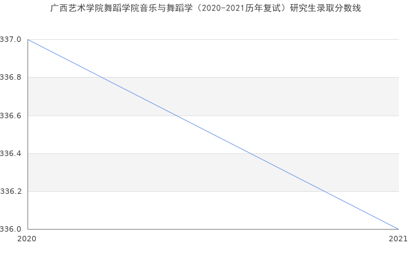 广西艺术学院舞蹈学院音乐与舞蹈学（2020-2021历年复试）研究生录取分数线