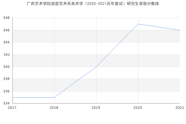 广西艺术学院造型艺术系美术学（2020-2021历年复试）研究生录取分数线