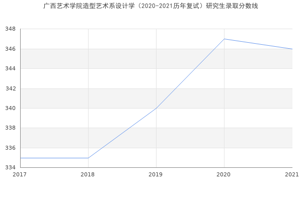 广西艺术学院造型艺术系设计学（2020-2021历年复试）研究生录取分数线