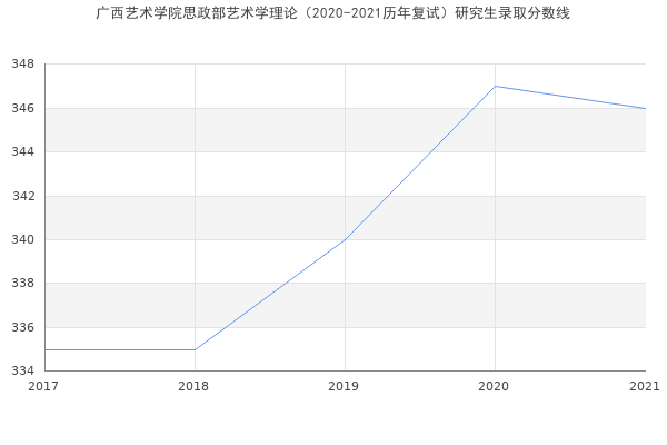 广西艺术学院思政部艺术学理论（2020-2021历年复试）研究生录取分数线