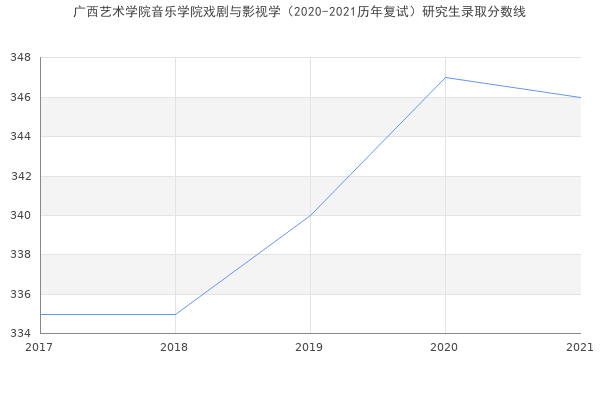 广西艺术学院音乐学院戏剧与影视学（2020-2021历年复试）研究生录取分数线