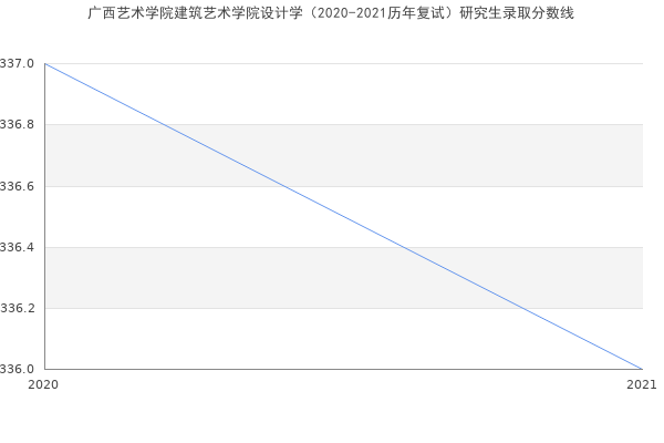 广西艺术学院建筑艺术学院设计学（2020-2021历年复试）研究生录取分数线