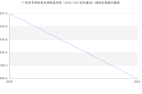 广西艺术学院美术学院美术学（2020-2021历年复试）研究生录取分数线