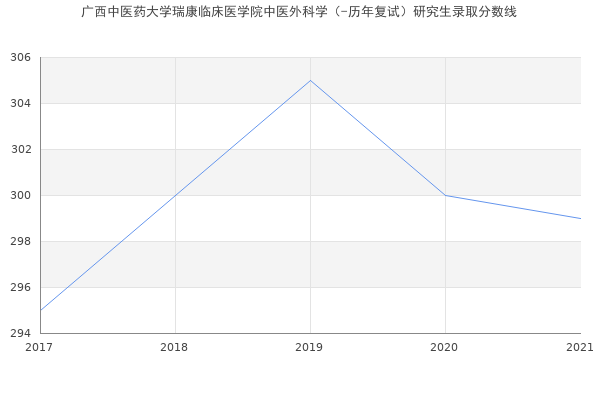 广西中医药大学瑞康临床医学院中医外科学（-历年复试）研究生录取分数线