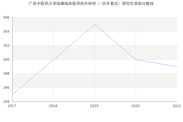 广西中医药大学瑞康临床医学院外科学（-历年复试）研究生录取分数线