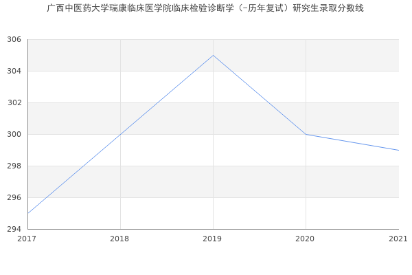 广西中医药大学瑞康临床医学院临床检验诊断学（-历年复试）研究生录取分数线