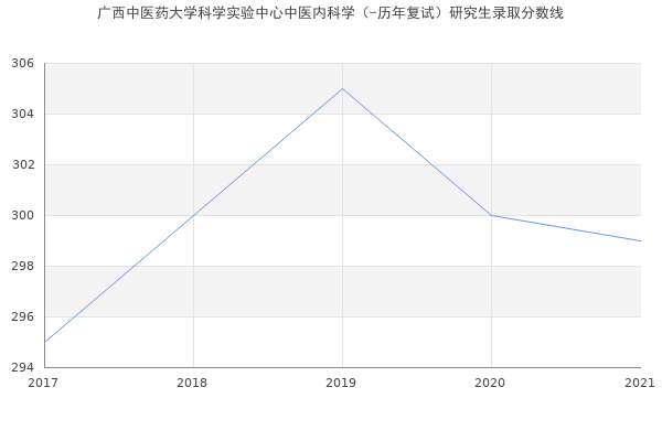 广西中医药大学科学实验中心中医内科学（-历年复试）研究生录取分数线