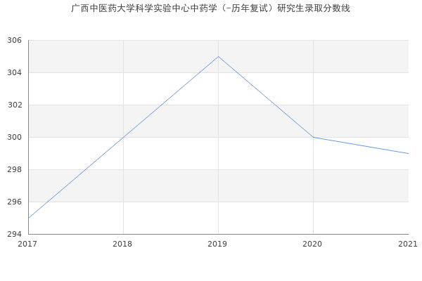 广西中医药大学科学实验中心中药学（-历年复试）研究生录取分数线