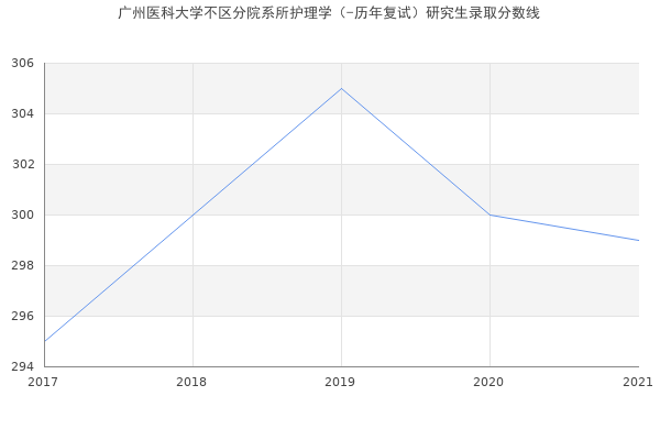 广州医科大学不区分院系所护理学（-历年复试）研究生录取分数线