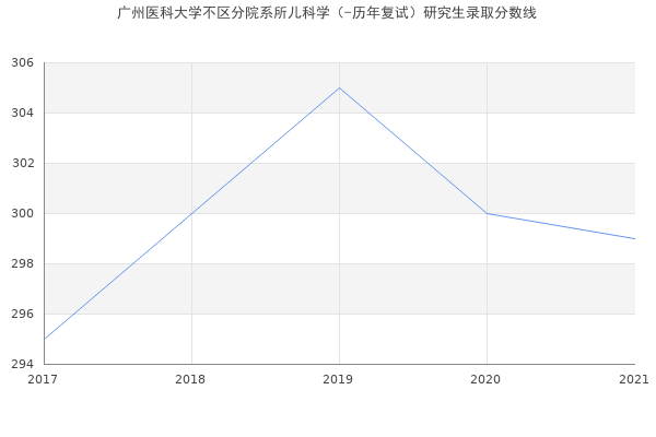 广州医科大学不区分院系所儿科学（-历年复试）研究生录取分数线