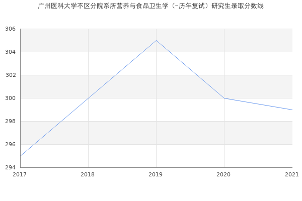 广州医科大学不区分院系所营养与食品卫生学（-历年复试）研究生录取分数线