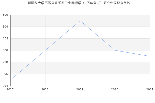 广州医科大学不区分院系所卫生毒理学（-历年复试）研究生录取分数线