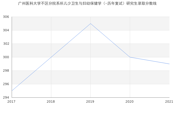 广州医科大学不区分院系所儿少卫生与妇幼保健学（-历年复试）研究生录取分数线