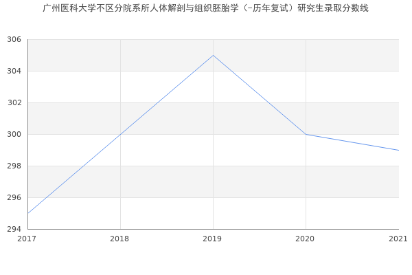 广州医科大学不区分院系所人体解剖与组织胚胎学（-历年复试）研究生录取分数线