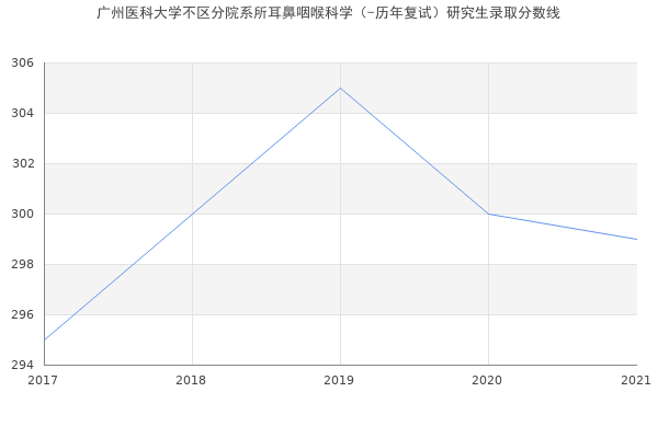 广州医科大学不区分院系所耳鼻咽喉科学（-历年复试）研究生录取分数线