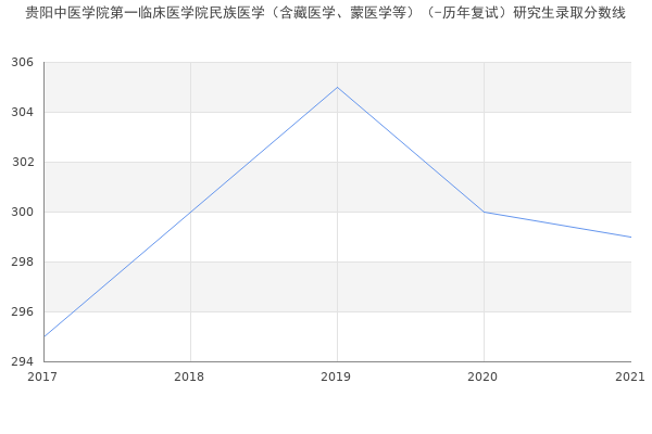 贵阳中医学院第一临床医学院民族医学（含藏医学、蒙医学等）（-历年复试）研究生录取分数线