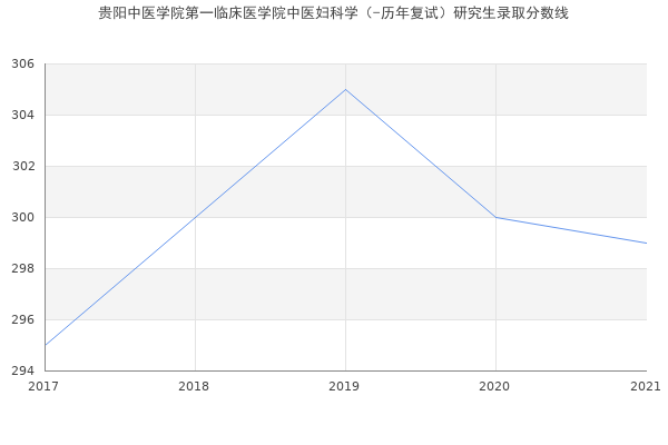 贵阳中医学院第一临床医学院中医妇科学（-历年复试）研究生录取分数线