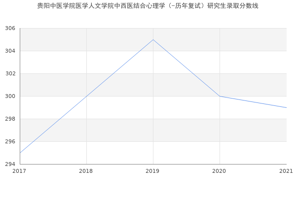 贵阳中医学院医学人文学院中西医结合心理学（-历年复试）研究生录取分数线