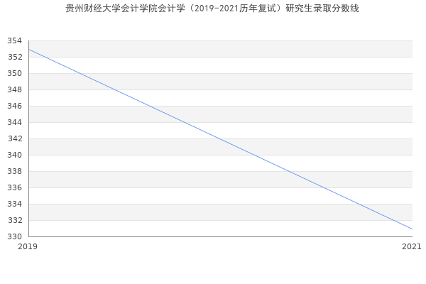 贵州财经大学会计学院会计学（2019-2021历年复试）研究生录取分数线
