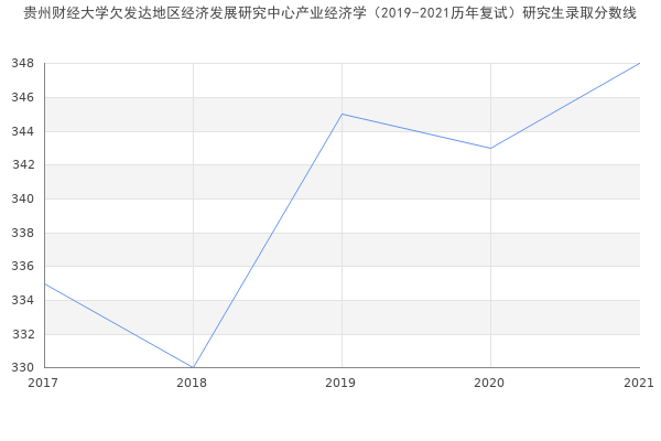 贵州财经大学欠发达地区经济发展研究中心产业经济学（2019-2021历年复试）研究生录取分数线