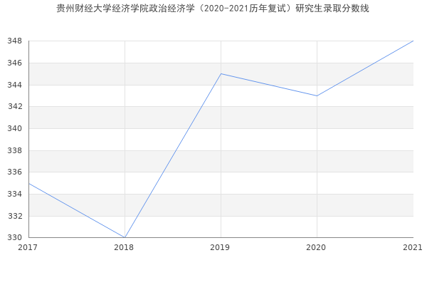 贵州财经大学经济学院政治经济学（2020-2021历年复试）研究生录取分数线