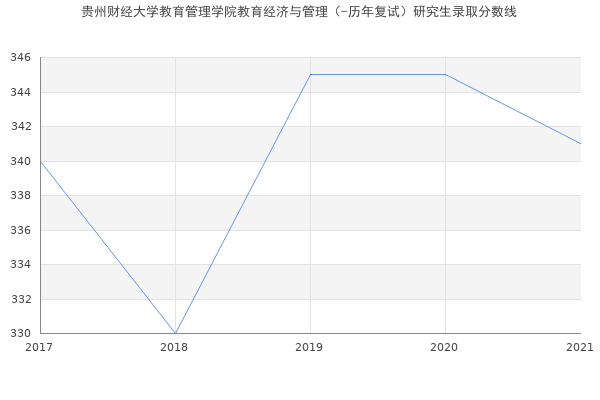 贵州财经大学教育管理学院教育经济与管理（-历年复试）研究生录取分数线