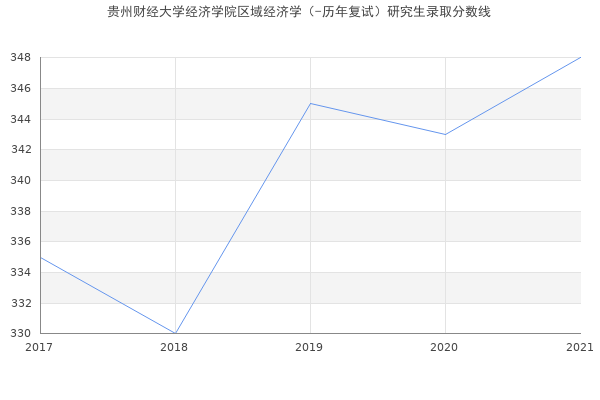 贵州财经大学经济学院区域经济学（-历年复试）研究生录取分数线