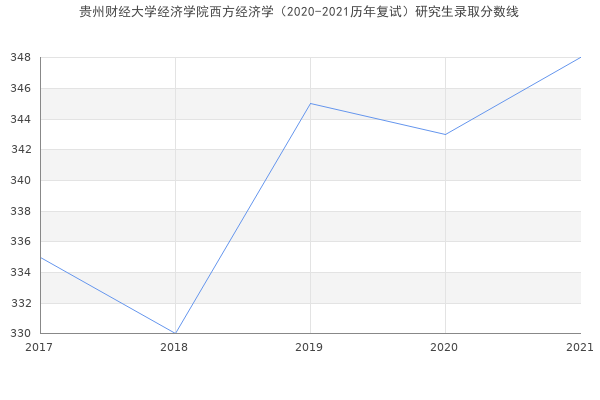 贵州财经大学经济学院西方经济学（2020-2021历年复试）研究生录取分数线