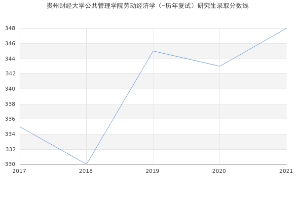 贵州财经大学公共管理学院劳动经济学（-历年复试）研究生录取分数线