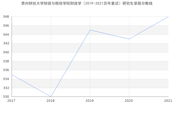 贵州财经大学财政与税收学院财政学（2019-2021历年复试）研究生录取分数线